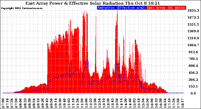 Solar PV/Inverter Performance East Array Power Output & Effective Solar Radiation