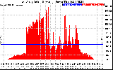 Solar PV/Inverter Performance East Array Actual & Average Power Output