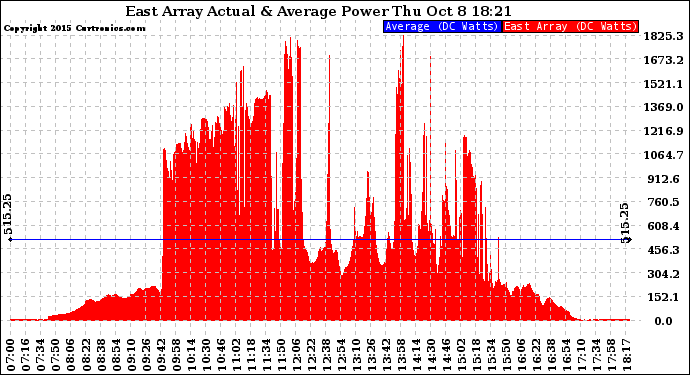 Solar PV/Inverter Performance East Array Actual & Average Power Output