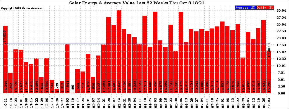 Solar PV/Inverter Performance Weekly Solar Energy Production Value Last 52 Weeks