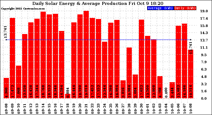 Solar PV/Inverter Performance Daily Solar Energy Production