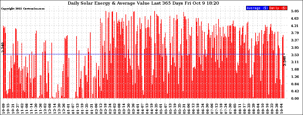 Solar PV/Inverter Performance Daily Solar Energy Production Value Last 365 Days