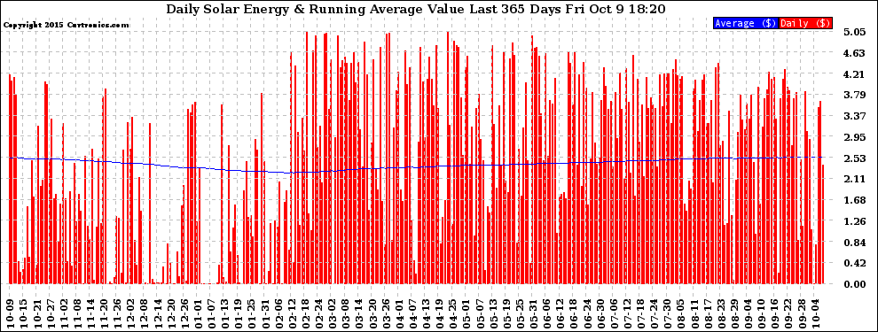 Solar PV/Inverter Performance Daily Solar Energy Production Value Running Average Last 365 Days