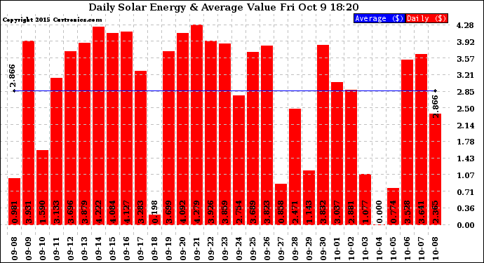 Solar PV/Inverter Performance Daily Solar Energy Production Value