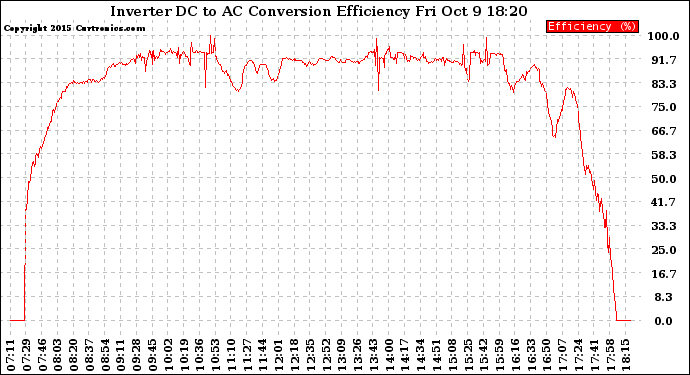 Solar PV/Inverter Performance Inverter DC to AC Conversion Efficiency