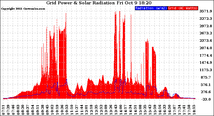 Solar PV/Inverter Performance Grid Power & Solar Radiation