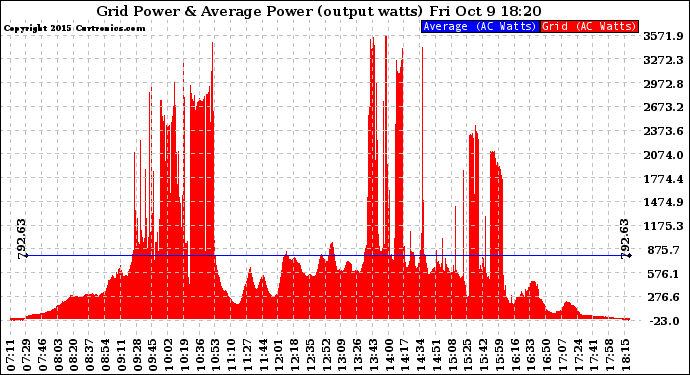 Solar PV/Inverter Performance Inverter Power Output