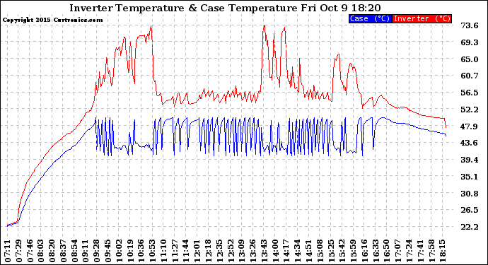 Solar PV/Inverter Performance Inverter Operating Temperature