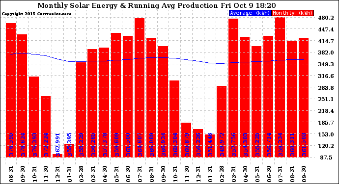 Solar PV/Inverter Performance Monthly Solar Energy Production Running Average