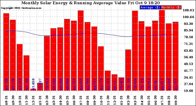 Solar PV/Inverter Performance Monthly Solar Energy Production Value Running Average