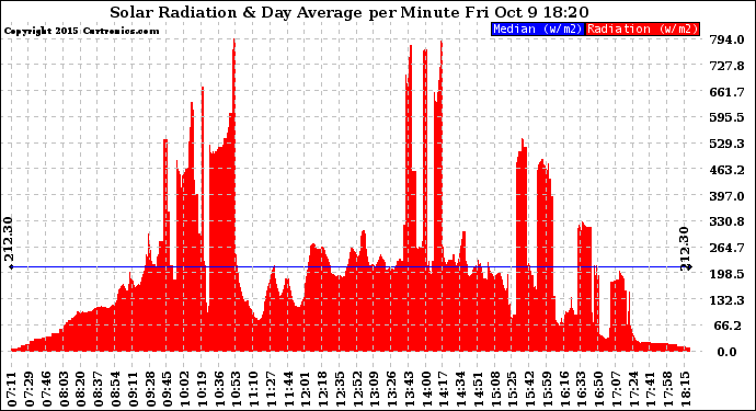 Solar PV/Inverter Performance Solar Radiation & Day Average per Minute