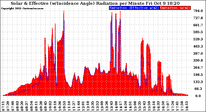 Solar PV/Inverter Performance Solar Radiation & Effective Solar Radiation per Minute