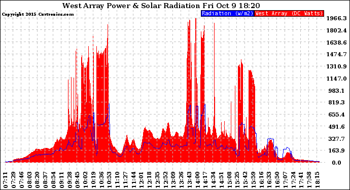 Solar PV/Inverter Performance West Array Power Output & Solar Radiation