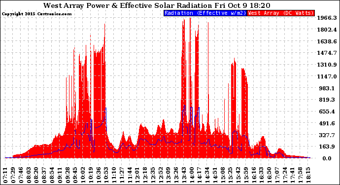 Solar PV/Inverter Performance West Array Power Output & Effective Solar Radiation