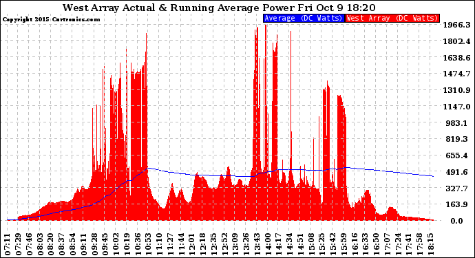 Solar PV/Inverter Performance West Array Actual & Running Average Power Output