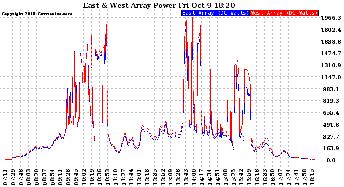 Solar PV/Inverter Performance Photovoltaic Panel Power Output