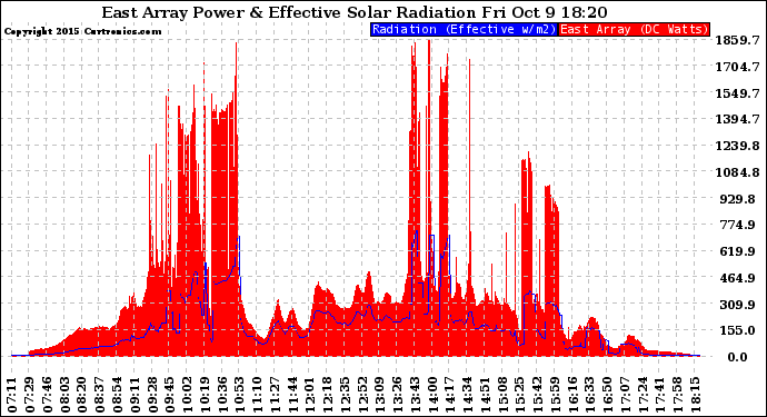 Solar PV/Inverter Performance East Array Power Output & Effective Solar Radiation