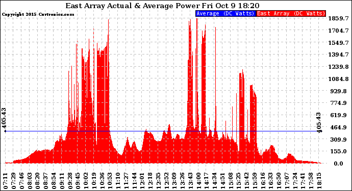 Solar PV/Inverter Performance East Array Actual & Average Power Output