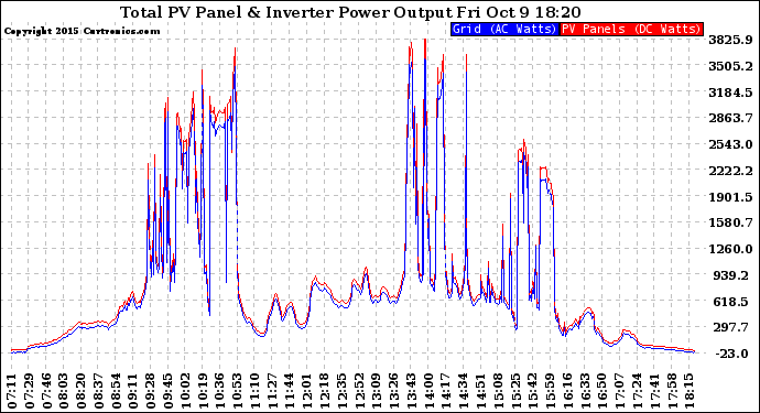 Solar PV/Inverter Performance PV Panel Power Output & Inverter Power Output