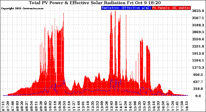 Solar PV/Inverter Performance Total PV Panel Power Output & Effective Solar Radiation