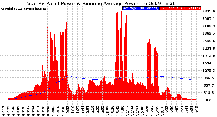 Solar PV/Inverter Performance Total PV Panel & Running Average Power Output