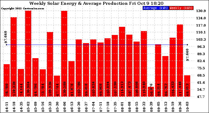 Solar PV/Inverter Performance Weekly Solar Energy Production