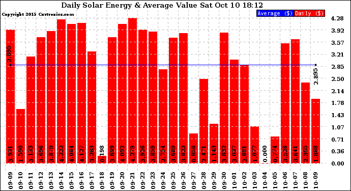 Solar PV/Inverter Performance Daily Solar Energy Production Value