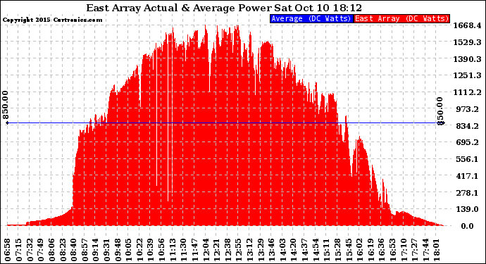 Solar PV/Inverter Performance East Array Actual & Average Power Output