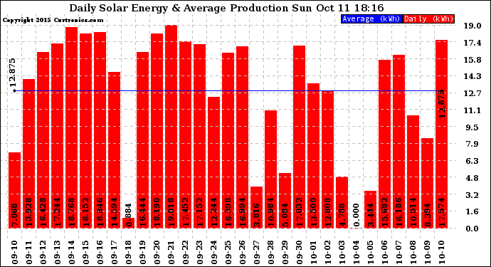 Solar PV/Inverter Performance Daily Solar Energy Production