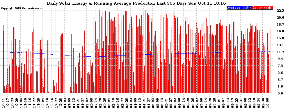 Solar PV/Inverter Performance Daily Solar Energy Production Running Average Last 365 Days