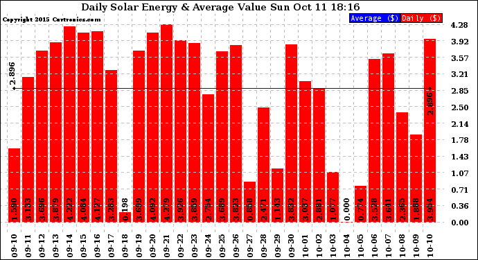 Solar PV/Inverter Performance Daily Solar Energy Production Value