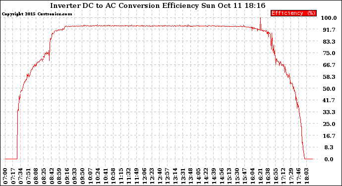 Solar PV/Inverter Performance Inverter DC to AC Conversion Efficiency