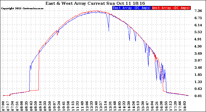 Solar PV/Inverter Performance Photovoltaic Panel Current Output