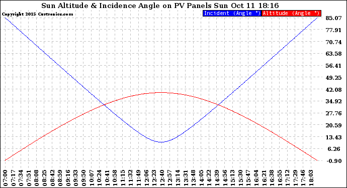 Solar PV/Inverter Performance Sun Altitude Angle & Sun Incidence Angle on PV Panels