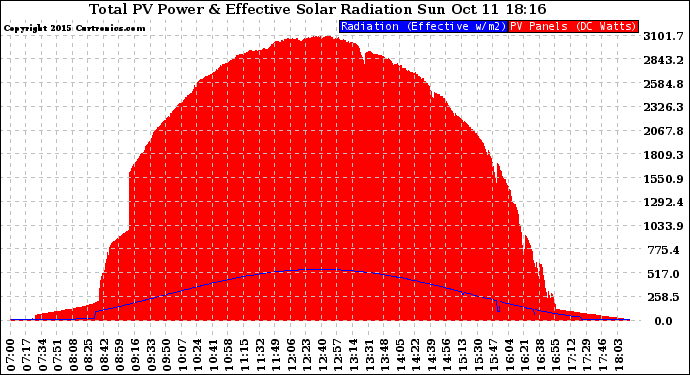 Solar PV/Inverter Performance Total PV Panel Power Output & Effective Solar Radiation