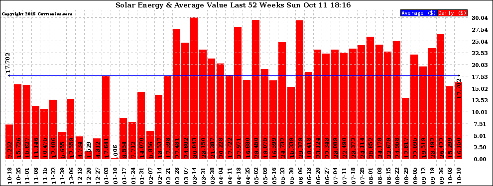 Solar PV/Inverter Performance Weekly Solar Energy Production Value Last 52 Weeks