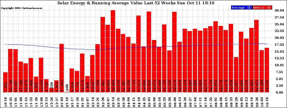 Solar PV/Inverter Performance Weekly Solar Energy Production Value Running Average Last 52 Weeks