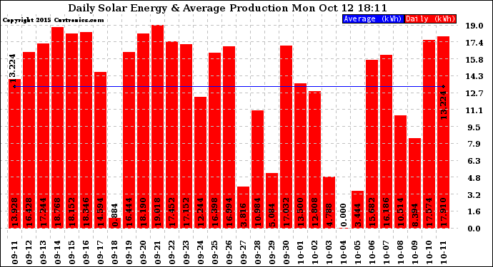 Solar PV/Inverter Performance Daily Solar Energy Production