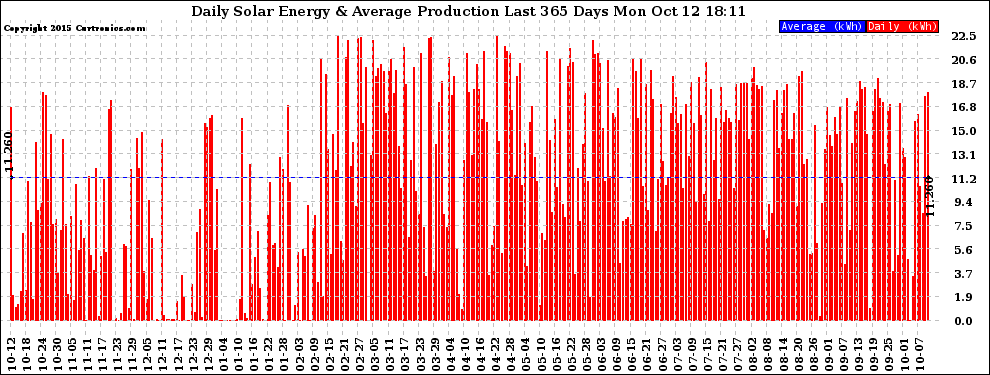 Solar PV/Inverter Performance Daily Solar Energy Production Last 365 Days