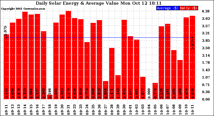 Solar PV/Inverter Performance Daily Solar Energy Production Value