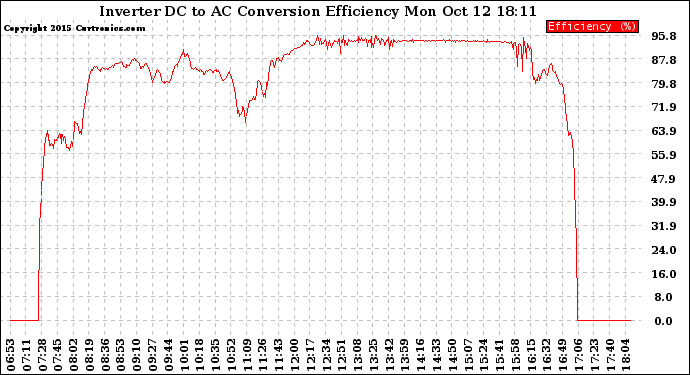 Solar PV/Inverter Performance Inverter DC to AC Conversion Efficiency