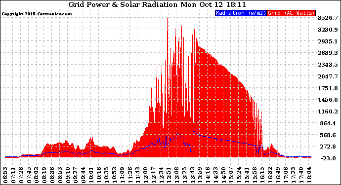 Solar PV/Inverter Performance Grid Power & Solar Radiation