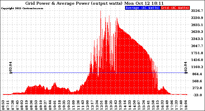 Solar PV/Inverter Performance Inverter Power Output