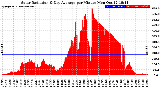 Solar PV/Inverter Performance Solar Radiation & Day Average per Minute