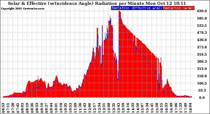 Solar PV/Inverter Performance Solar Radiation & Effective Solar Radiation per Minute