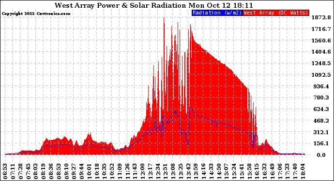 Solar PV/Inverter Performance West Array Power Output & Solar Radiation