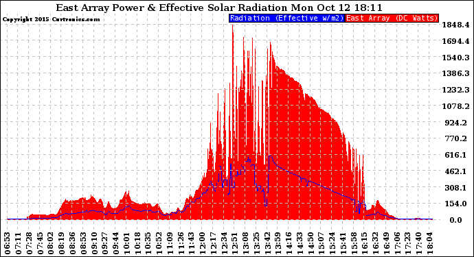 Solar PV/Inverter Performance East Array Power Output & Effective Solar Radiation