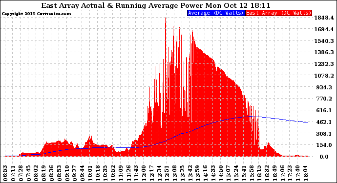 Solar PV/Inverter Performance East Array Actual & Running Average Power Output