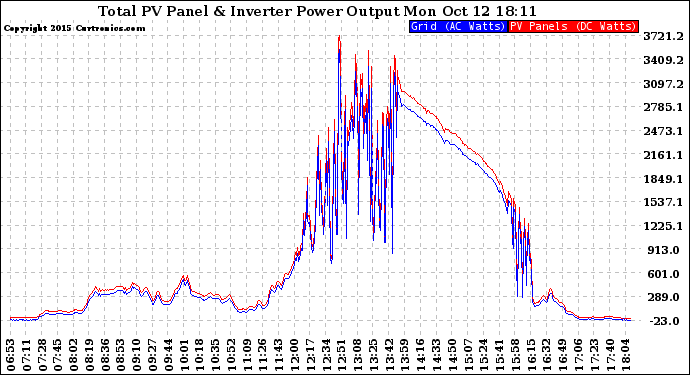 Solar PV/Inverter Performance PV Panel Power Output & Inverter Power Output