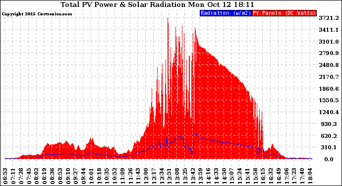 Solar PV/Inverter Performance Total PV Panel Power Output & Solar Radiation